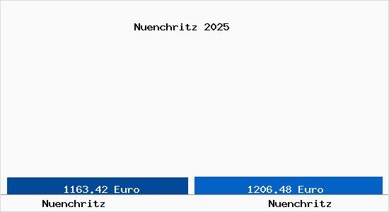 Vergleich Immobilienpreise N&uuml;nchritz mit N&uuml;nchritz Nuenchritz