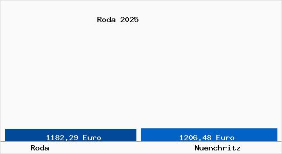 Vergleich Immobilienpreise N&uuml;nchritz mit N&uuml;nchritz Roda