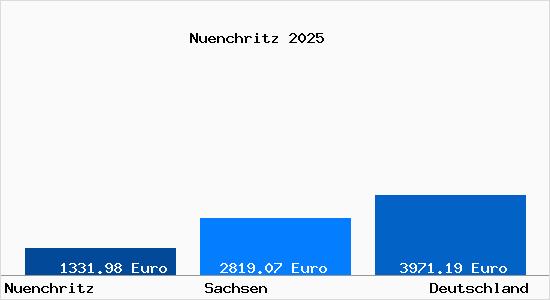 Aktuelle Immobilienpreise in Nünchritz