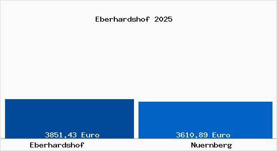 Vergleich Immobilienpreise N&uuml;rnberg mit N&uuml;rnberg Eberhardshof