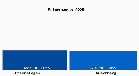 Vergleich Immobilienpreise N&uuml;rnberg mit N&uuml;rnberg Erlenstegen