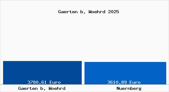 Vergleich Immobilienpreise N&uuml;rnberg mit N&uuml;rnberg Gaerten b. Woehrd