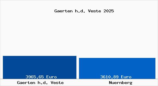 Vergleich Immobilienpreise N&uuml;rnberg mit N&uuml;rnberg Gaerten h.d. Veste