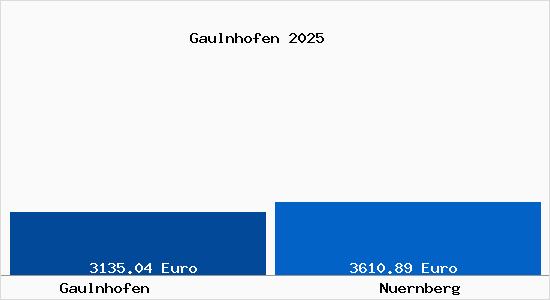 Vergleich Immobilienpreise N&uuml;rnberg mit N&uuml;rnberg Gaulnhofen