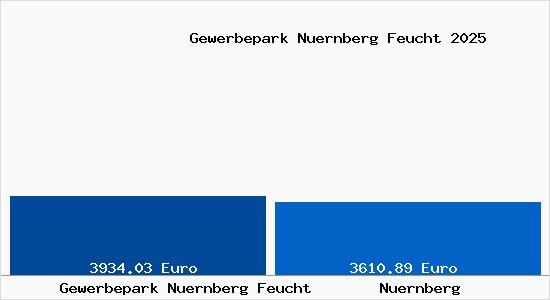 Vergleich Immobilienpreise N&uuml;rnberg mit N&uuml;rnberg Gewerbepark Nuernberg Feucht
