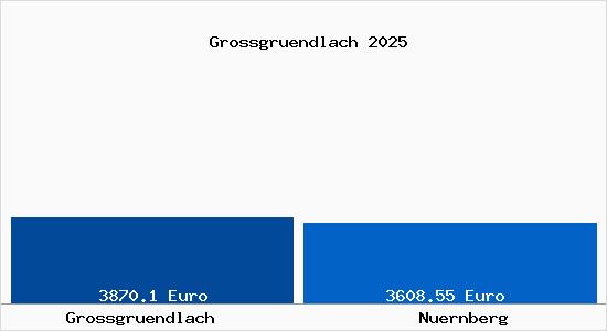 Vergleich Immobilienpreise N&uuml;rnberg mit N&uuml;rnberg Grossgruendlach