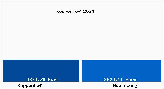 Vergleich Immobilienpreise Nürnberg mit Nürnberg Koppenhof