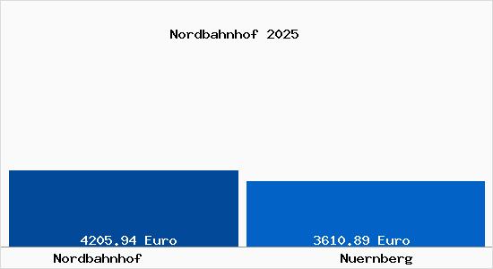 Vergleich Immobilienpreise N&uuml;rnberg mit N&uuml;rnberg Nordbahnhof