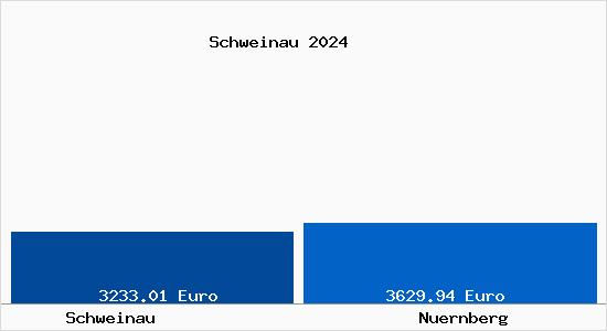 Vergleich Immobilienpreise Nürnberg mit Nürnberg Schweinau