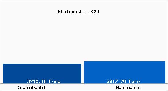 Vergleich Immobilienpreise Nürnberg mit Nürnberg Steinbuehl