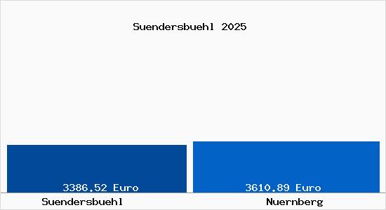Vergleich Immobilienpreise N&uuml;rnberg mit N&uuml;rnberg Suendersbuehl