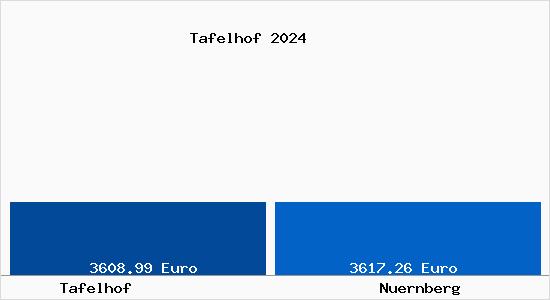 Vergleich Immobilienpreise Nürnberg mit Nürnberg Tafelhof
