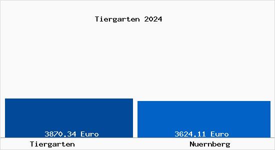 Vergleich Immobilienpreise Nürnberg mit Nürnberg Tiergarten