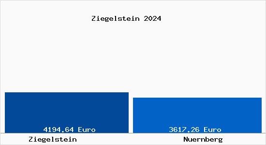 Vergleich Immobilienpreise Nürnberg mit Nürnberg Ziegelstein