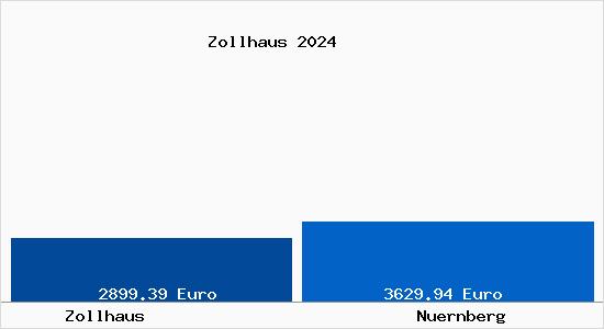 Vergleich Immobilienpreise Nürnberg mit Nürnberg Zollhaus