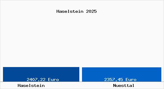 Vergleich Immobilienpreise Nüsttal mit Nüsttal Haselstein