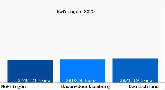 Aktuelle Immobilienpreise in Nufringen