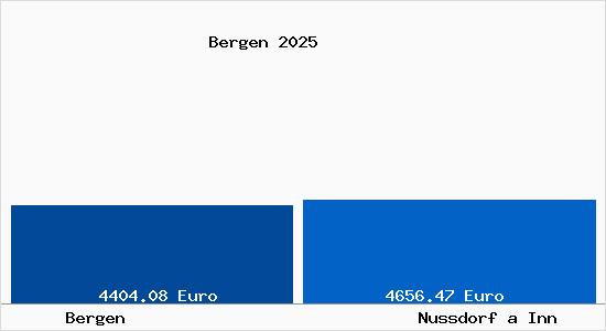 Vergleich Immobilienpreise Nu&szlig;dorf am Inn mit Nu&szlig;dorf am Inn Bergen