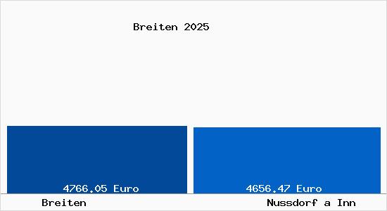 Vergleich Immobilienpreise Nu&szlig;dorf am Inn mit Nu&szlig;dorf am Inn Breiten