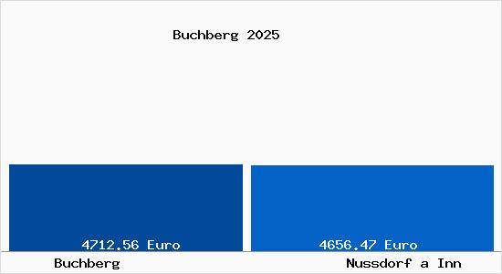 Vergleich Immobilienpreise Nu&szlig;dorf am Inn mit Nu&szlig;dorf am Inn Buchberg