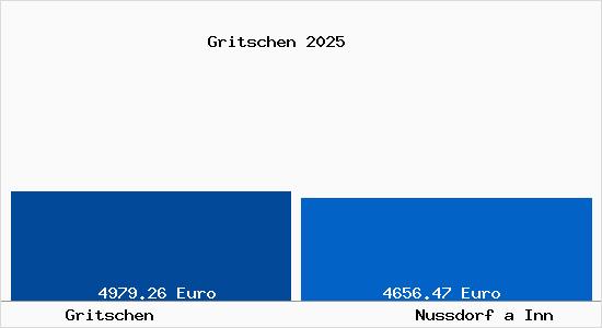 Vergleich Immobilienpreise Nu&szlig;dorf am Inn mit Nu&szlig;dorf am Inn Gritschen