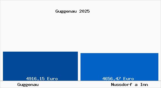 Vergleich Immobilienpreise Nu&szlig;dorf am Inn mit Nu&szlig;dorf am Inn Guggenau