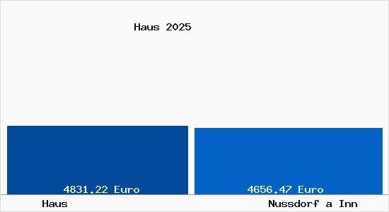 Vergleich Immobilienpreise Nu&szlig;dorf am Inn mit Nu&szlig;dorf am Inn Haus