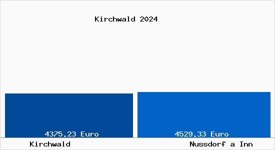Vergleich Immobilienpreise Nußdorf am Inn mit Nußdorf am Inn Kirchwald