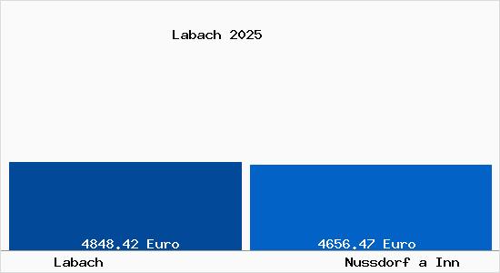 Vergleich Immobilienpreise Nu&szlig;dorf am Inn mit Nu&szlig;dorf am Inn Labach