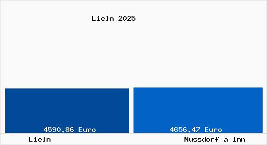 Vergleich Immobilienpreise Nu&szlig;dorf am Inn mit Nu&szlig;dorf am Inn Lieln