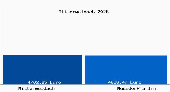 Vergleich Immobilienpreise Nu&szlig;dorf am Inn mit Nu&szlig;dorf am Inn Mitterweidach