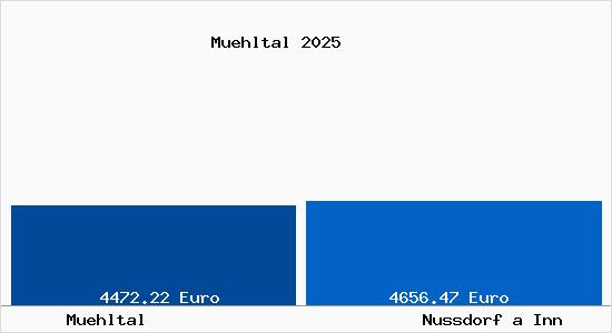 Vergleich Immobilienpreise Nu&szlig;dorf am Inn mit Nu&szlig;dorf am Inn Muehltal