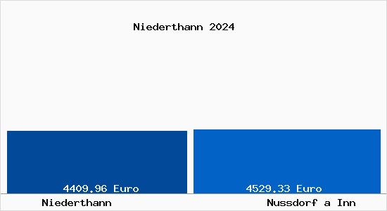 Vergleich Immobilienpreise Nußdorf am Inn mit Nußdorf am Inn Niederthann
