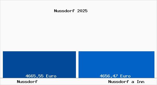 Vergleich Immobilienpreise Nu&szlig;dorf am Inn mit Nu&szlig;dorf am Inn Nussdorf