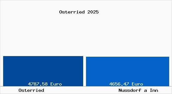 Vergleich Immobilienpreise Nu&szlig;dorf am Inn mit Nu&szlig;dorf am Inn Osterried
