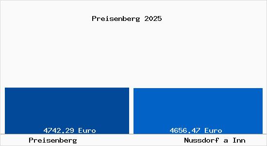 Vergleich Immobilienpreise Nu&szlig;dorf am Inn mit Nu&szlig;dorf am Inn Preisenberg