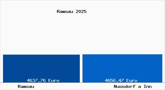 Vergleich Immobilienpreise Nu&szlig;dorf am Inn mit Nu&szlig;dorf am Inn Ramsau