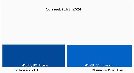 Vergleich Immobilienpreise Nußdorf am Inn mit Nußdorf am Inn Schneebichl