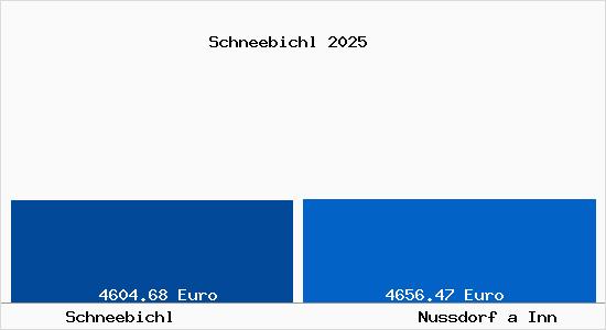 Vergleich Immobilienpreise Nu&szlig;dorf am Inn mit Nu&szlig;dorf am Inn Schneebichl