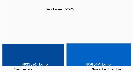 Vergleich Immobilienpreise Nu&szlig;dorf am Inn mit Nu&szlig;dorf am Inn Seilenau