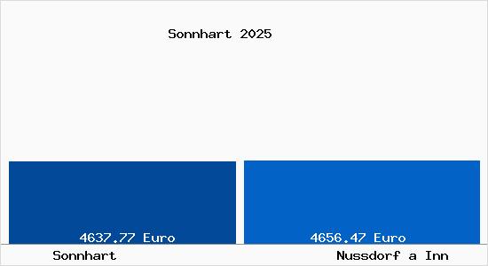 Vergleich Immobilienpreise Nu&szlig;dorf am Inn mit Nu&szlig;dorf am Inn Sonnhart