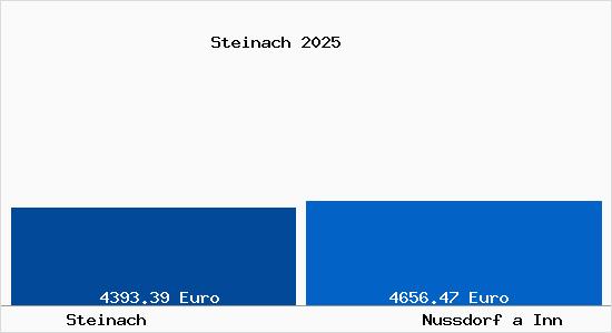 Vergleich Immobilienpreise Nu&szlig;dorf am Inn mit Nu&szlig;dorf am Inn Steinach