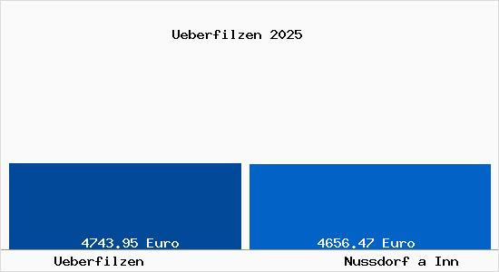 Vergleich Immobilienpreise Nu&szlig;dorf am Inn mit Nu&szlig;dorf am Inn Ueberfilzen