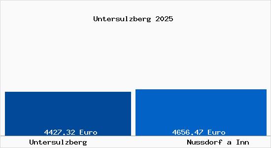 Vergleich Immobilienpreise Nu&szlig;dorf am Inn mit Nu&szlig;dorf am Inn Untersulzberg