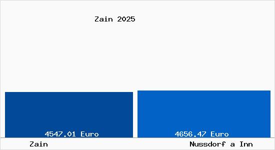Vergleich Immobilienpreise Nu&szlig;dorf am Inn mit Nu&szlig;dorf am Inn Zain
