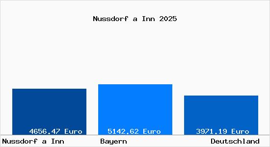 Aktuelle Immobilienpreise in Nu&szlig;dorf am Inn