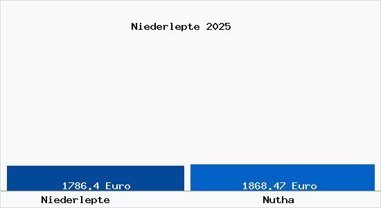 Vergleich Immobilienpreise Nutha mit Nutha Niederlepte