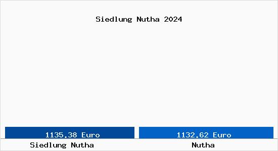Vergleich Immobilienpreise Nutha mit Nutha Siedlung Nutha