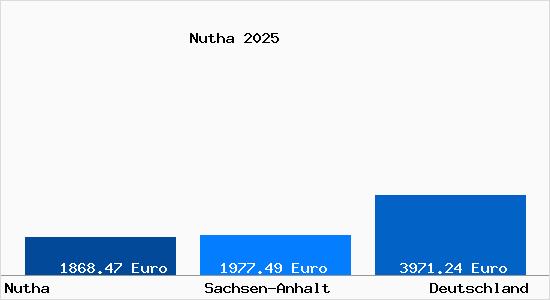 Aktuelle Immobilienpreise in Nutha