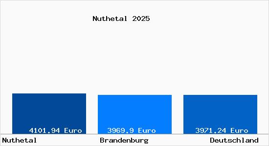 Aktuelle Immobilienpreise in Nuthetal